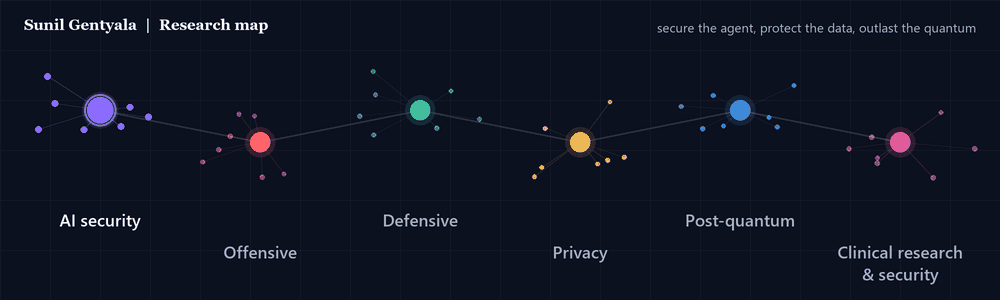 Animated map of six focus areas: AI security, offensive, defensive, privacy, post-quantum and clinical